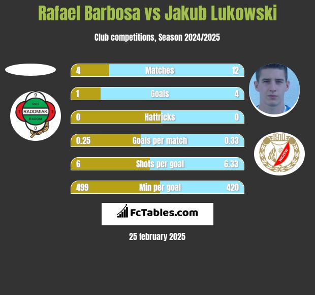 Rafael Barbosa vs Jakub Lukowski h2h player stats