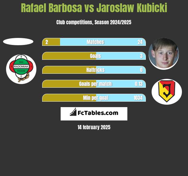 Rafael Barbosa vs Jaroslaw Kubicki h2h player stats