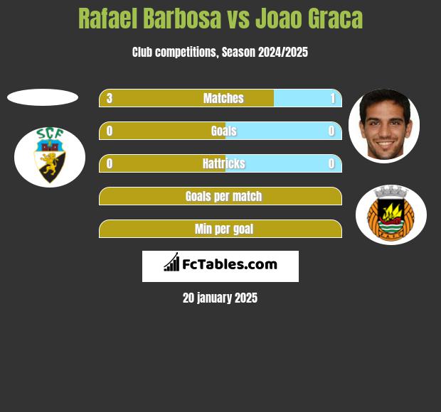 Rafael Barbosa vs Joao Graca h2h player stats