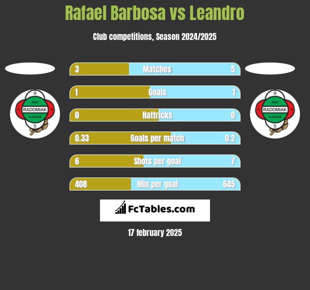 Rafael Barbosa vs Leandro h2h player stats