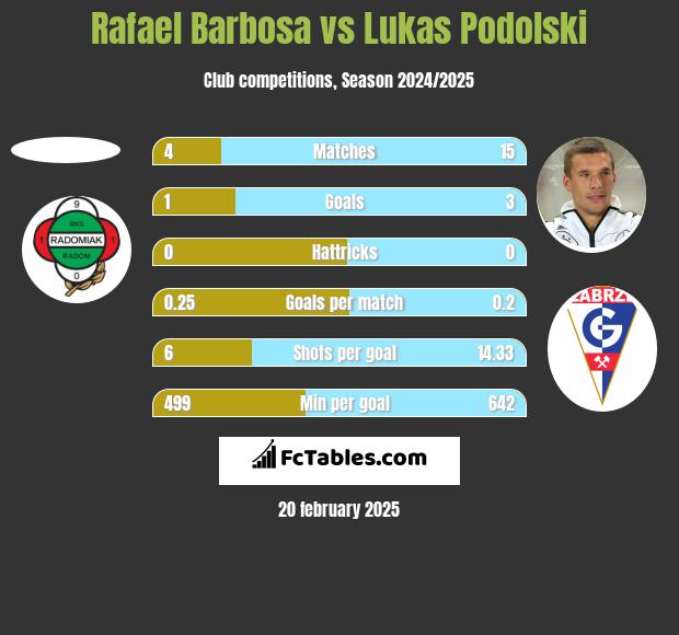 Rafael Barbosa vs Lukas Podolski h2h player stats