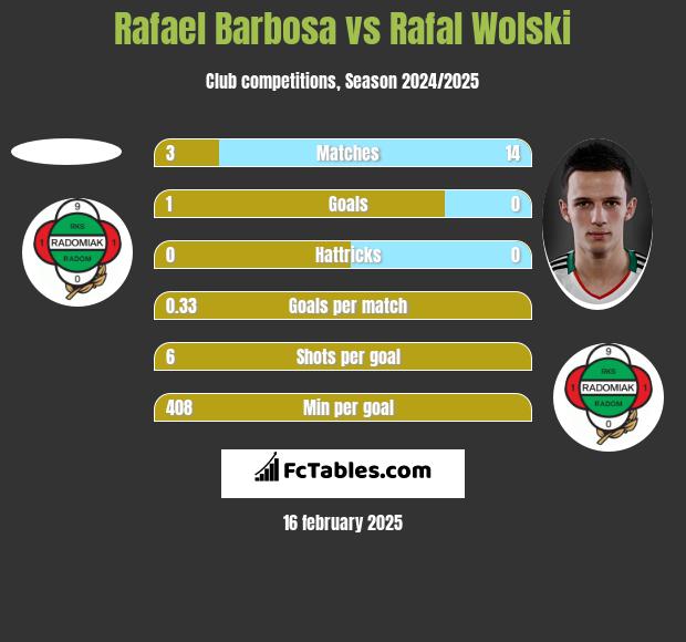 Rafael Barbosa vs Rafal Wolski h2h player stats