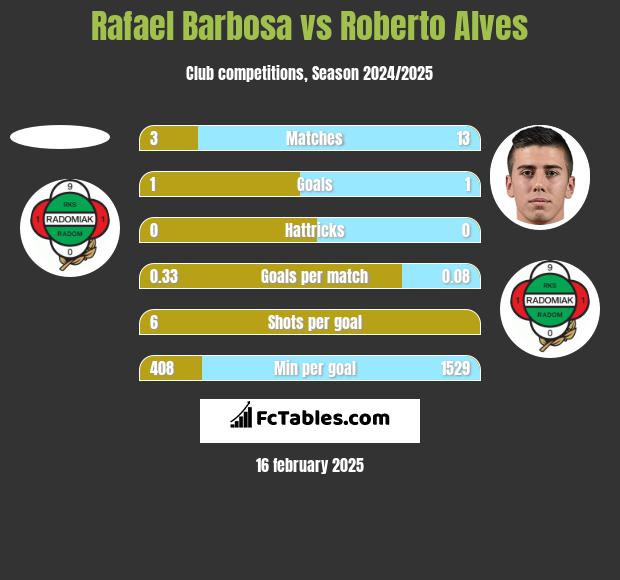 Rafael Barbosa vs Roberto Alves h2h player stats