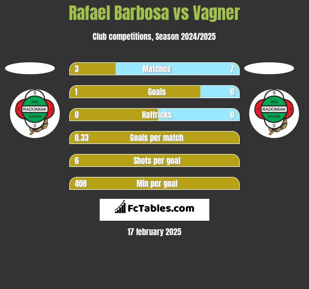 Rafael Barbosa vs Vagner h2h player stats