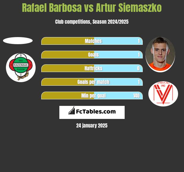 Rafael Barbosa vs Artur Siemaszko h2h player stats