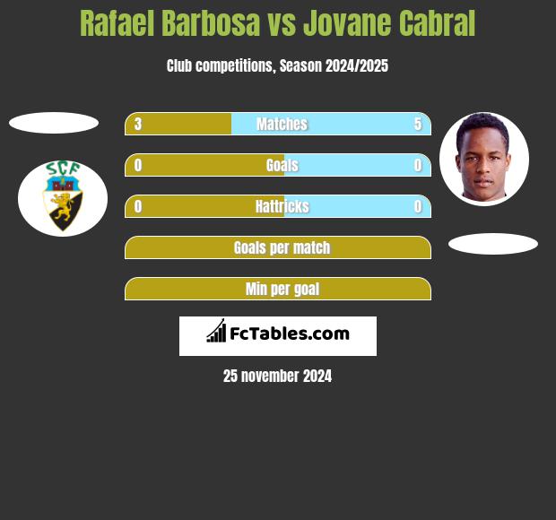 Rafael Barbosa vs Jovane Cabral h2h player stats