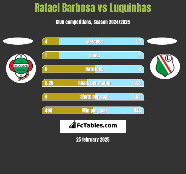 Rafael Barbosa vs Luquinhas h2h player stats