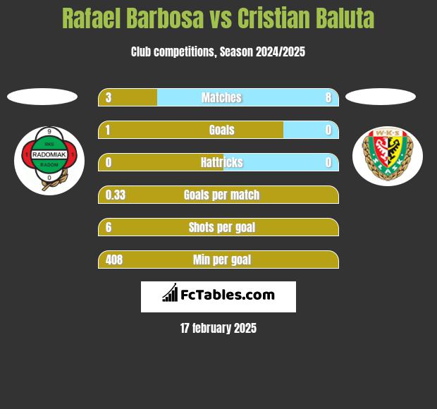 Rafael Barbosa vs Cristian Baluta h2h player stats