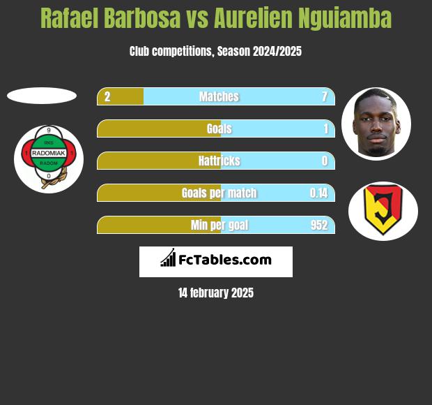 Rafael Barbosa vs Aurelien Nguiamba h2h player stats