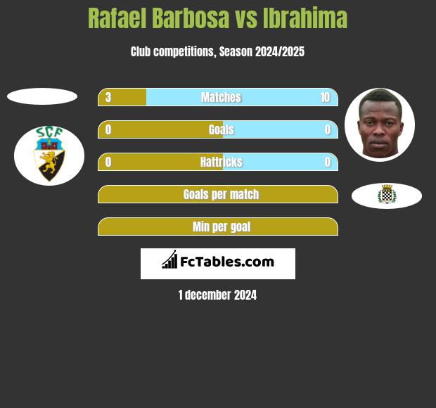 Rafael Barbosa vs Ibrahima h2h player stats