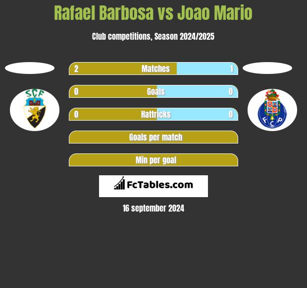 Rafael Barbosa vs Joao Mario h2h player stats