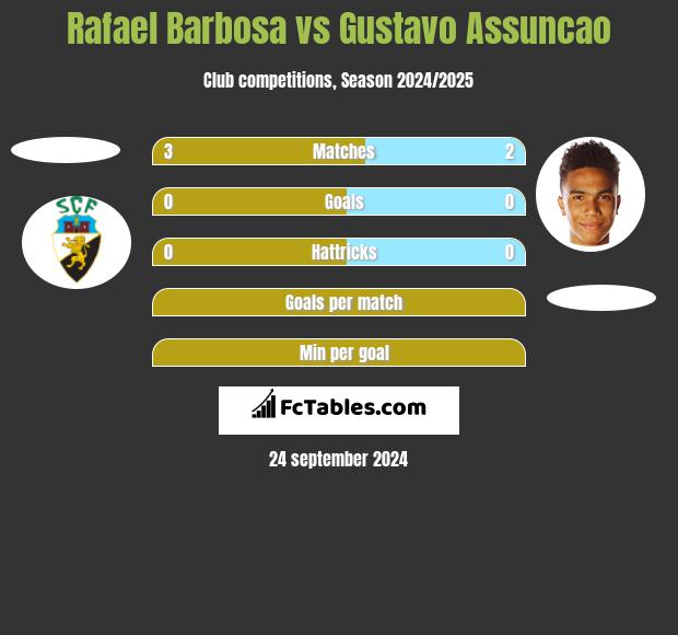 Rafael Barbosa vs Gustavo Assuncao h2h player stats