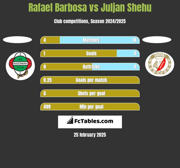 Rafael Barbosa vs Juljan Shehu h2h player stats