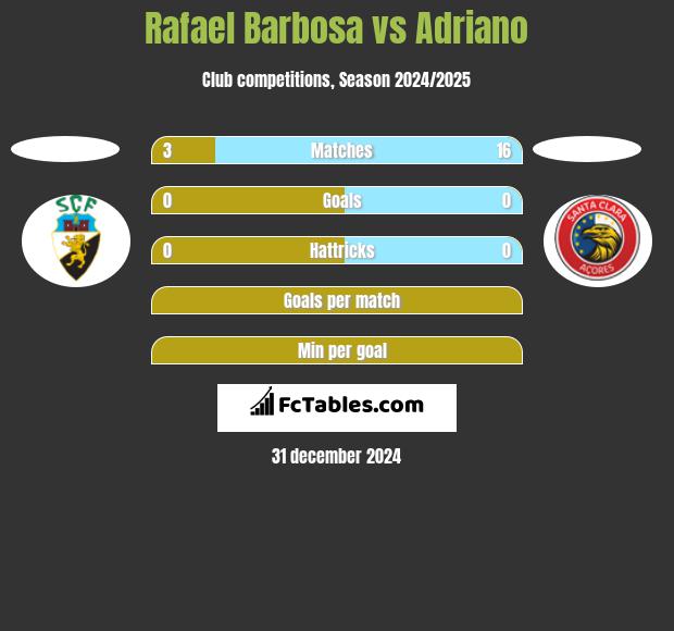 Rafael Barbosa vs Adriano h2h player stats