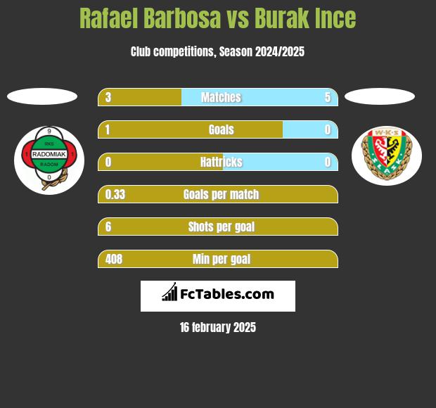 Rafael Barbosa vs Burak Ince h2h player stats