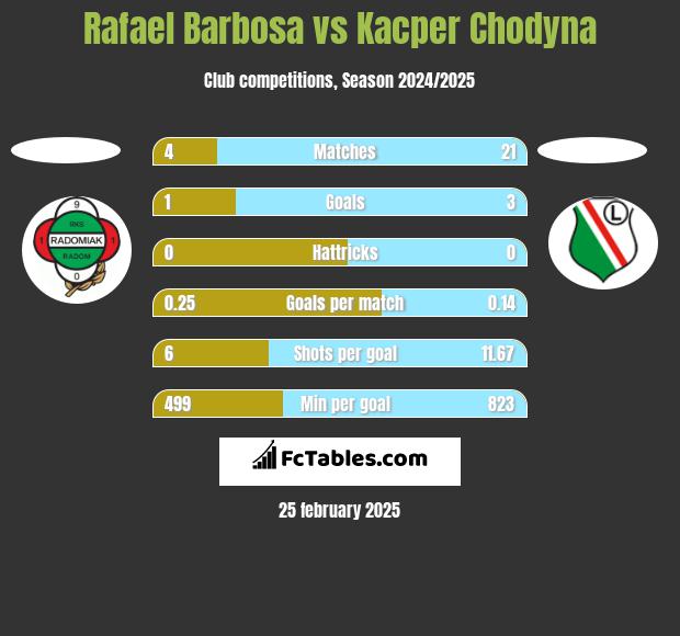 Rafael Barbosa vs Kacper Chodyna h2h player stats