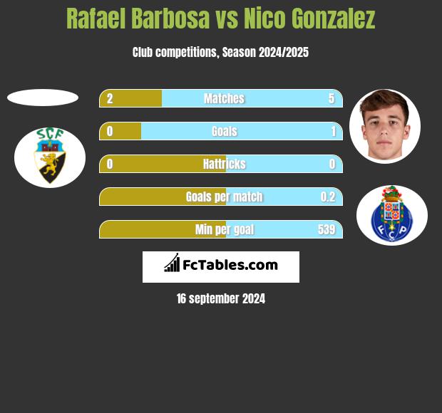 Rafael Barbosa vs Nico Gonzalez h2h player stats