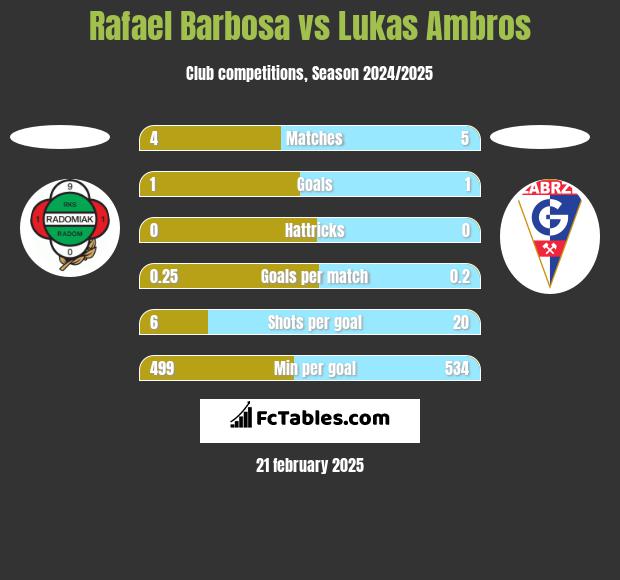 Rafael Barbosa vs Lukas Ambros h2h player stats