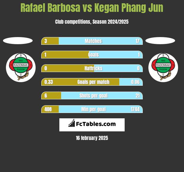 Rafael Barbosa vs Kegan Phang Jun h2h player stats