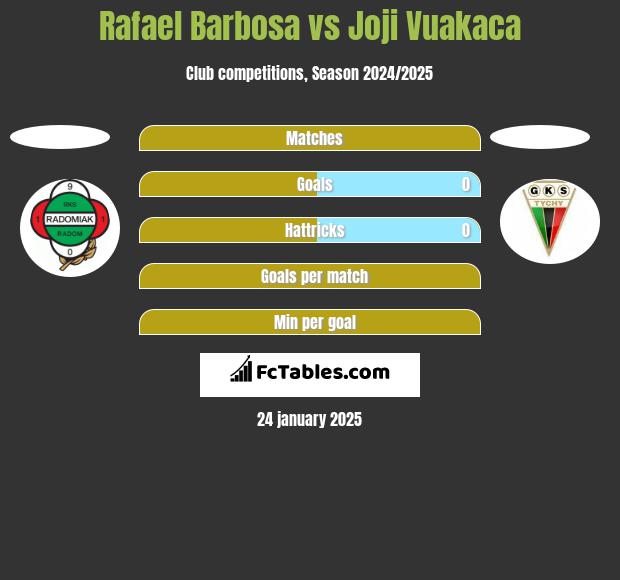 Rafael Barbosa vs Joji Vuakaca h2h player stats