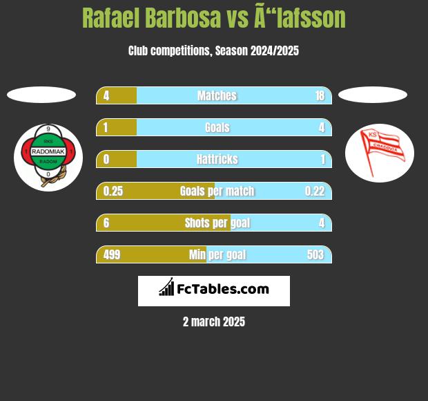 Rafael Barbosa vs Ã“lafsson h2h player stats