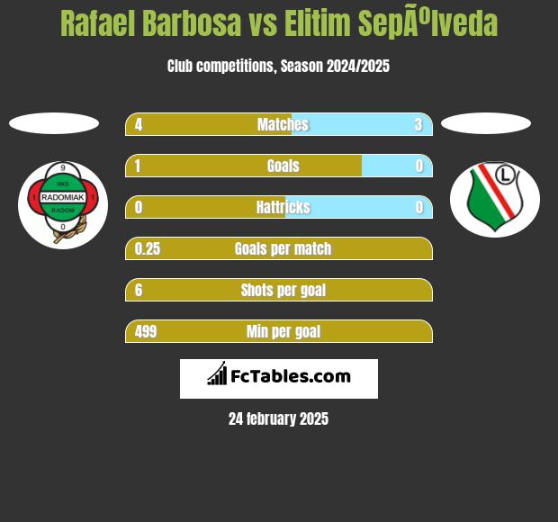 Rafael Barbosa vs Elitim SepÃºlveda h2h player stats