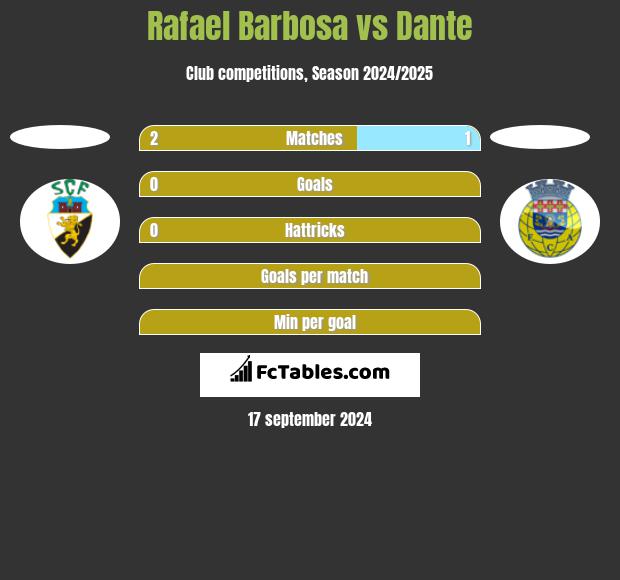 Rafael Barbosa vs Dante h2h player stats