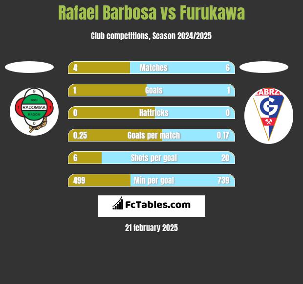 Rafael Barbosa vs Furukawa h2h player stats