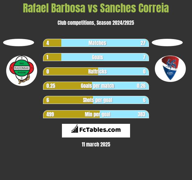 Rafael Barbosa vs Sanches Correia h2h player stats