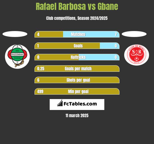 Rafael Barbosa vs Gbane h2h player stats