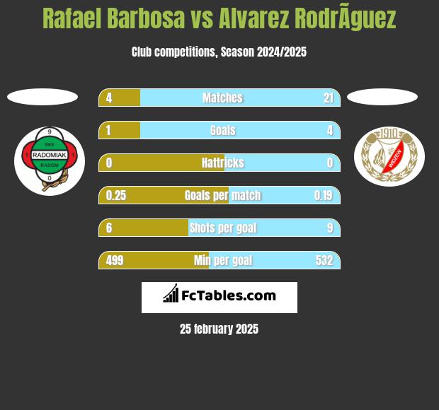 Rafael Barbosa vs Alvarez RodrÃ­guez h2h player stats