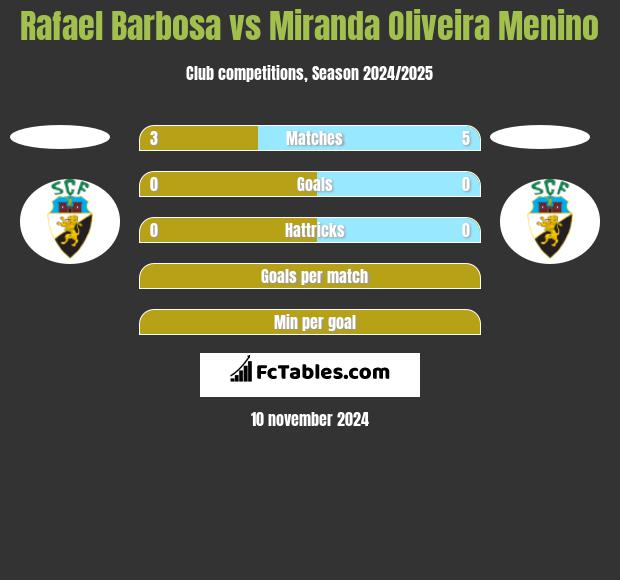 Rafael Barbosa vs Miranda Oliveira Menino h2h player stats