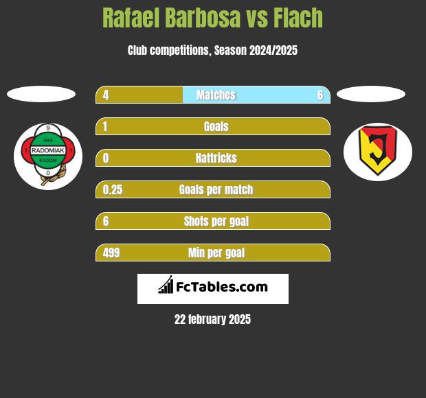 Rafael Barbosa vs Flach h2h player stats