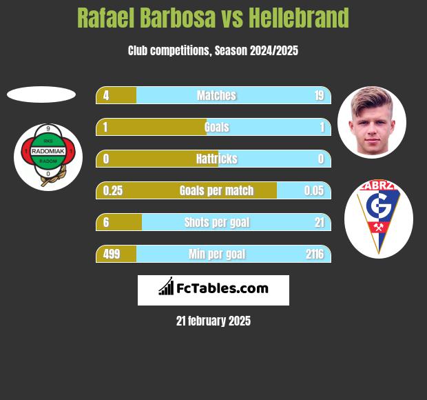 Rafael Barbosa vs Hellebrand h2h player stats