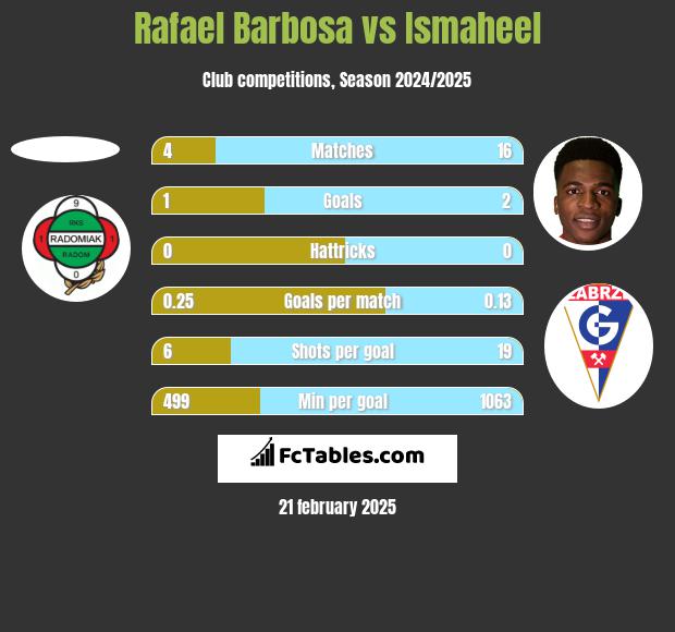 Rafael Barbosa vs Ismaheel h2h player stats