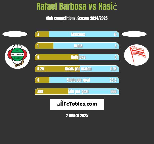 Rafael Barbosa vs Hasić h2h player stats