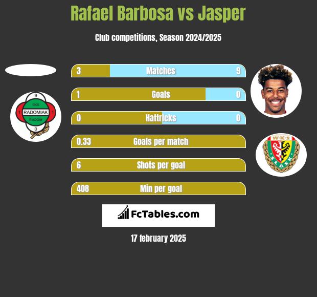 Rafael Barbosa vs Jasper h2h player stats