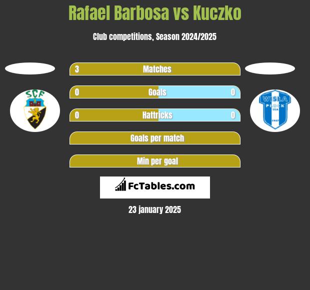 Rafael Barbosa vs Kuczko h2h player stats