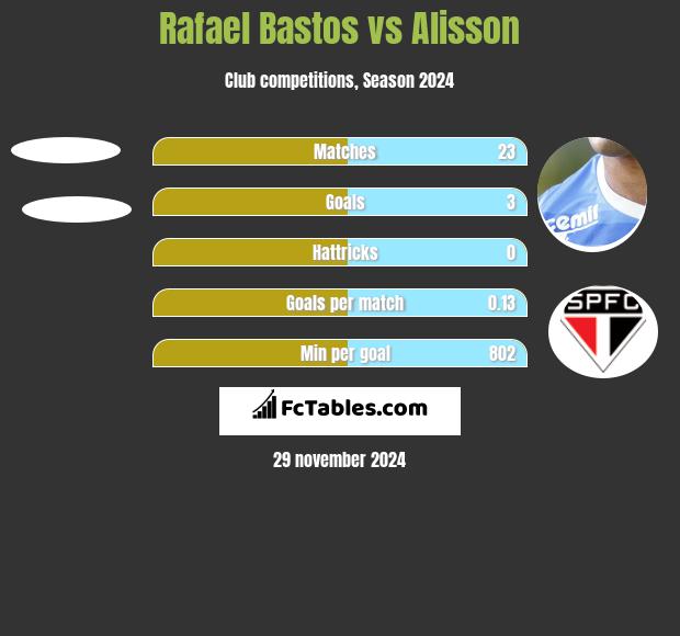 Rafael Bastos vs Alisson h2h player stats