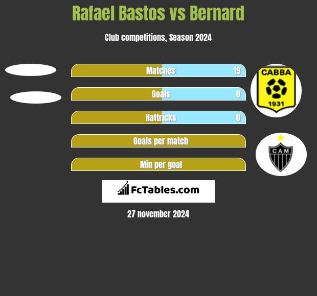 Rafael Bastos vs Bernard h2h player stats