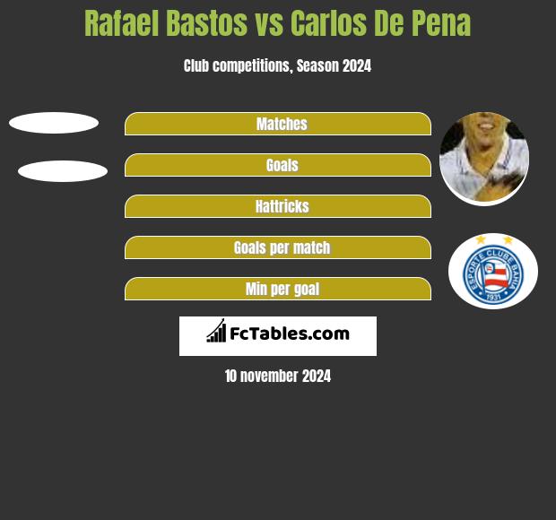 Rafael Bastos vs Carlos De Pena h2h player stats