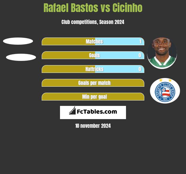 Rafael Bastos vs Cicinho h2h player stats