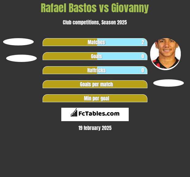 Rafael Bastos vs Giovanny h2h player stats