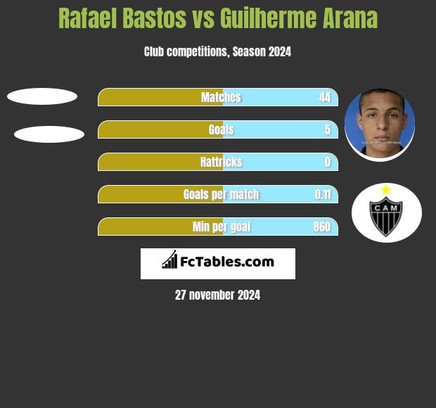 Rafael Bastos vs Guilherme Arana h2h player stats