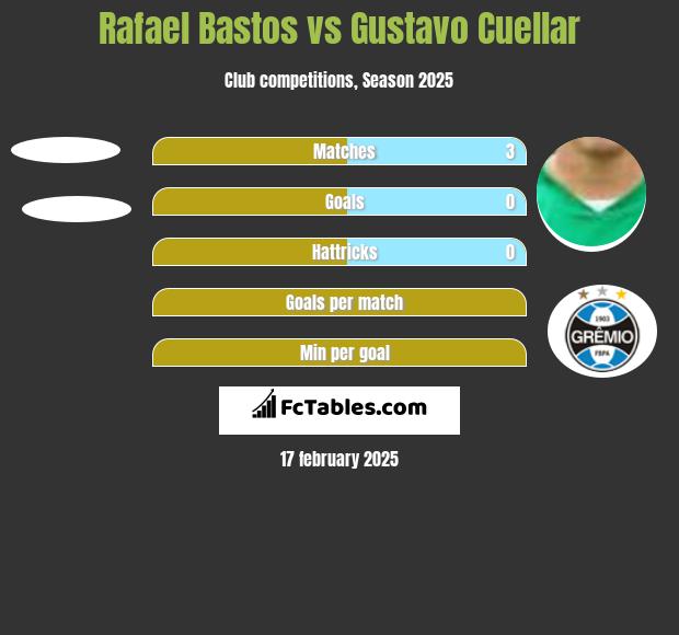 Rafael Bastos vs Gustavo Cuellar h2h player stats