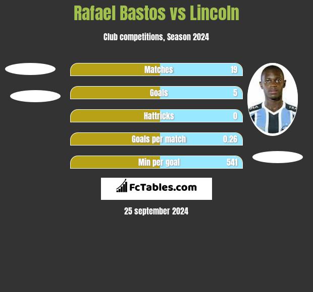 Rafael Bastos vs Lincoln h2h player stats