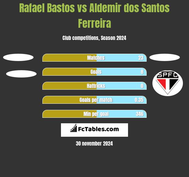 Rafael Bastos vs Aldemir dos Santos Ferreira h2h player stats