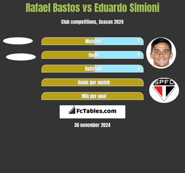 Rafael Bastos vs Eduardo Simioni h2h player stats