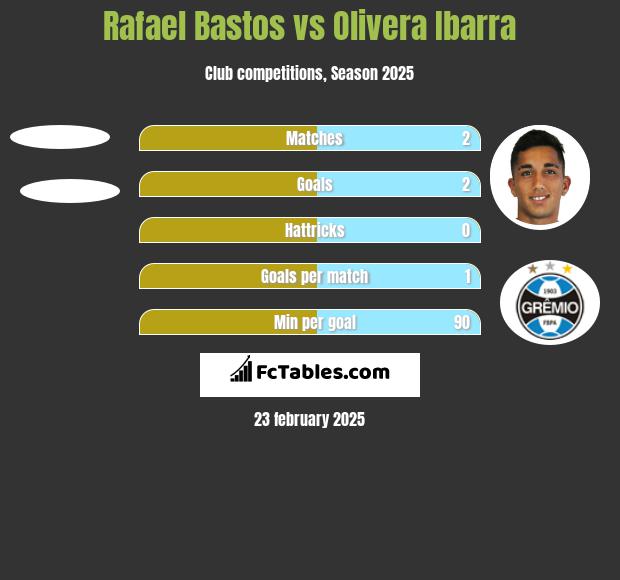 Rafael Bastos vs Olivera Ibarra h2h player stats