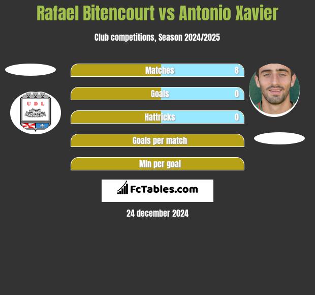 Rafael Bitencourt vs Antonio Xavier h2h player stats